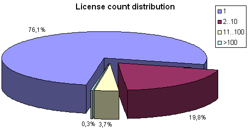 License count distribution